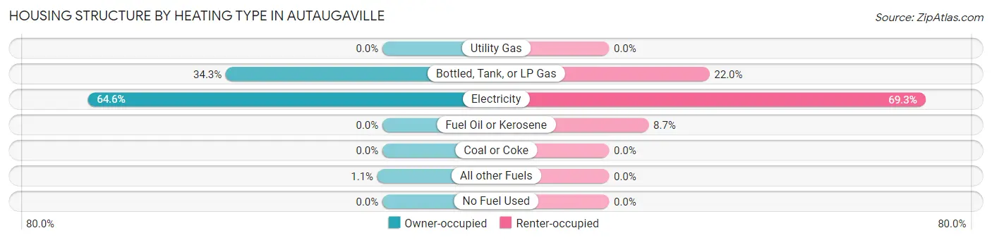 Housing Structure by Heating Type in Autaugaville