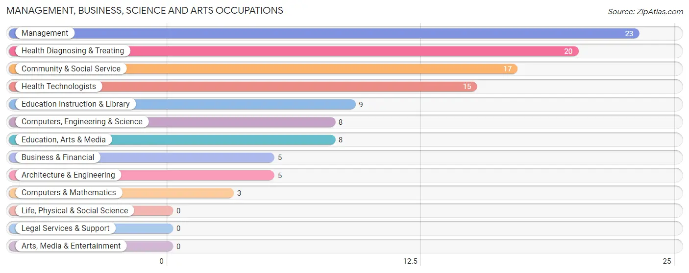 Management, Business, Science and Arts Occupations in Autaugaville