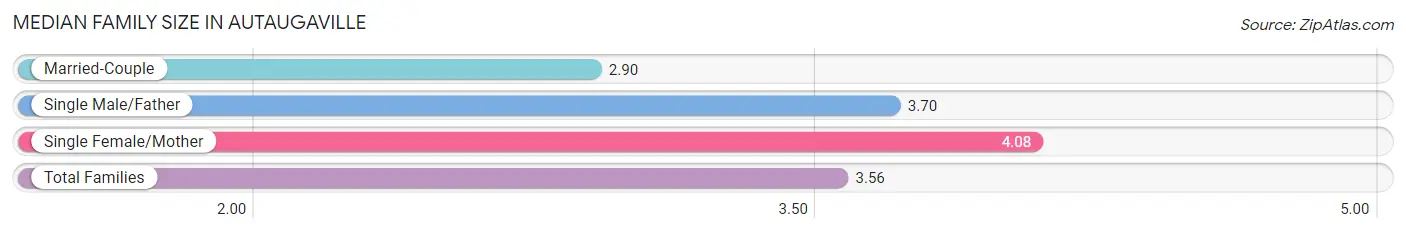 Median Family Size in Autaugaville