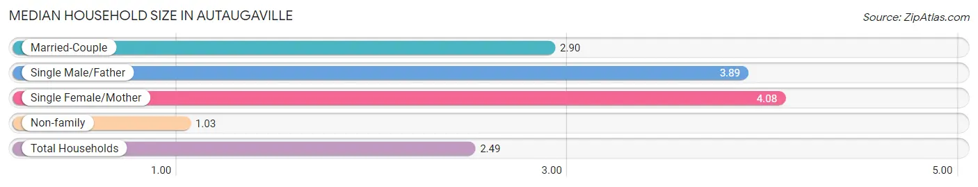 Median Household Size in Autaugaville