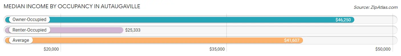 Median Income by Occupancy in Autaugaville
