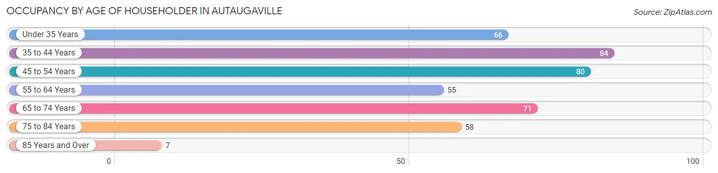 Occupancy by Age of Householder in Autaugaville