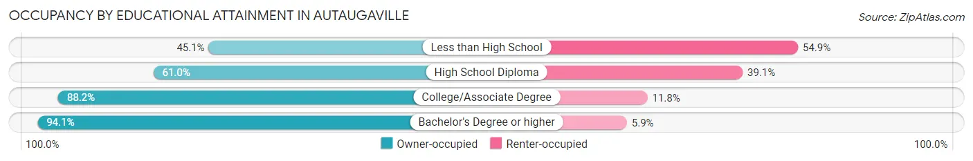 Occupancy by Educational Attainment in Autaugaville