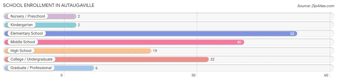 School Enrollment in Autaugaville