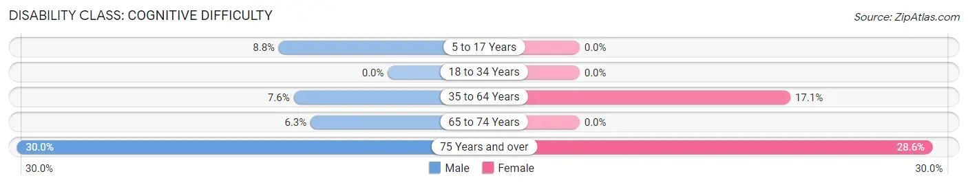 Disability in Avon: <span>Cognitive Difficulty</span>