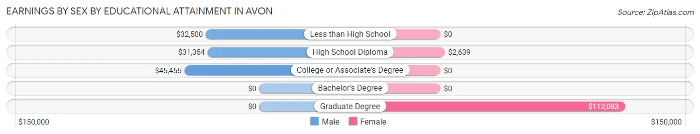 Earnings by Sex by Educational Attainment in Avon