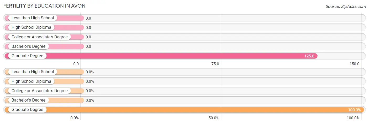 Female Fertility by Education Attainment in Avon