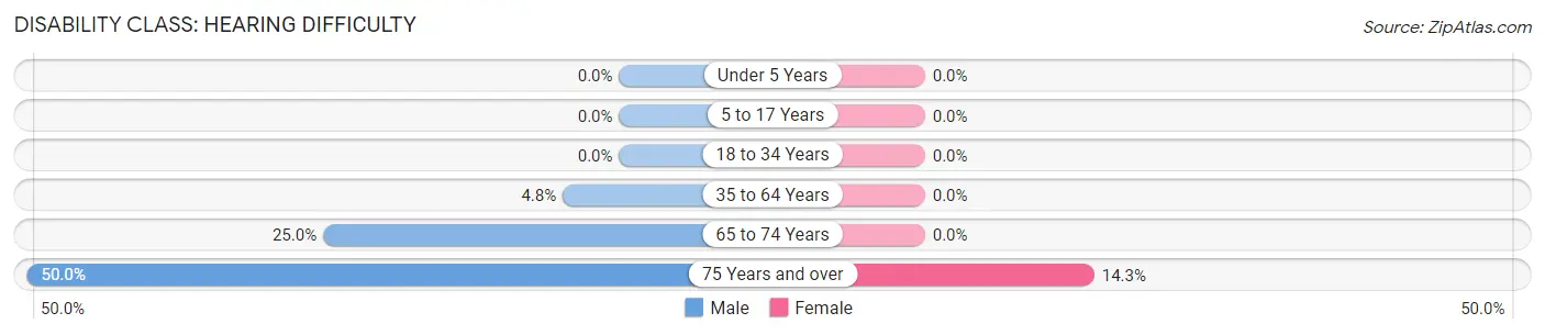 Disability in Avon: <span>Hearing Difficulty</span>