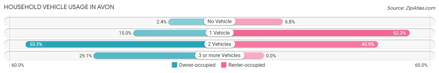 Household Vehicle Usage in Avon