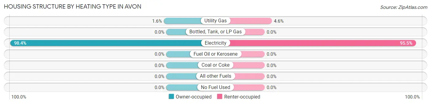 Housing Structure by Heating Type in Avon