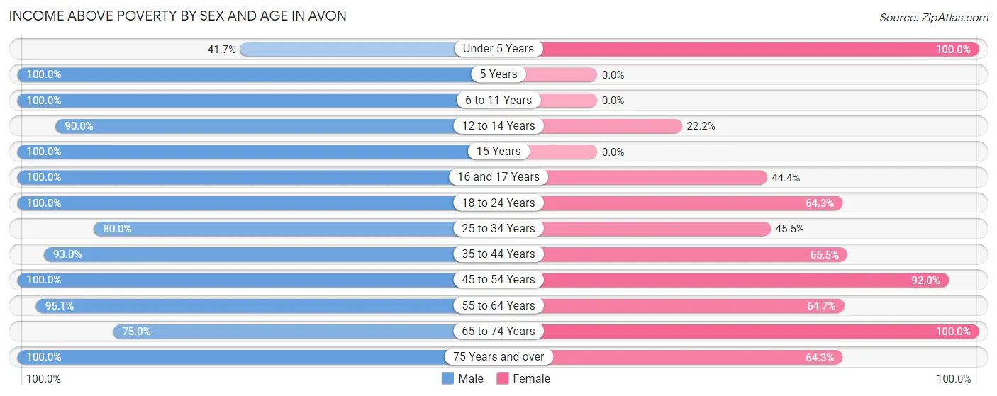 Income Above Poverty by Sex and Age in Avon