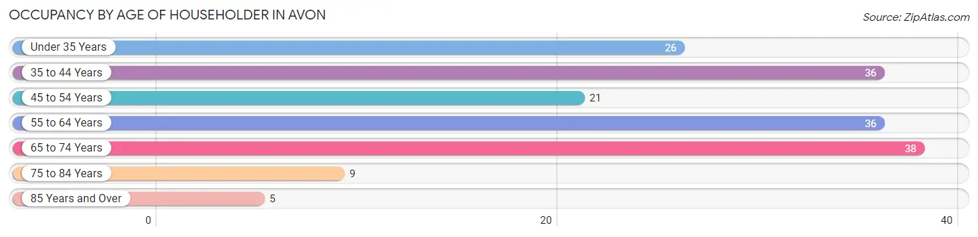 Occupancy by Age of Householder in Avon