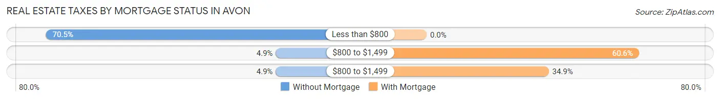 Real Estate Taxes by Mortgage Status in Avon