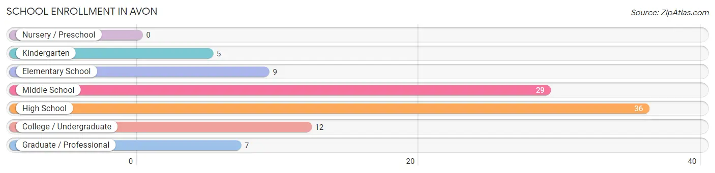 School Enrollment in Avon