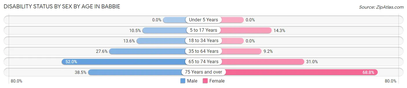 Disability Status by Sex by Age in Babbie