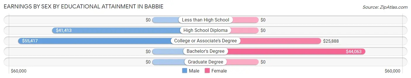 Earnings by Sex by Educational Attainment in Babbie