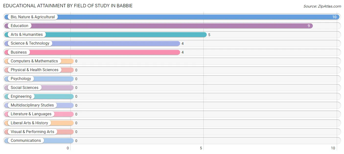 Educational Attainment by Field of Study in Babbie