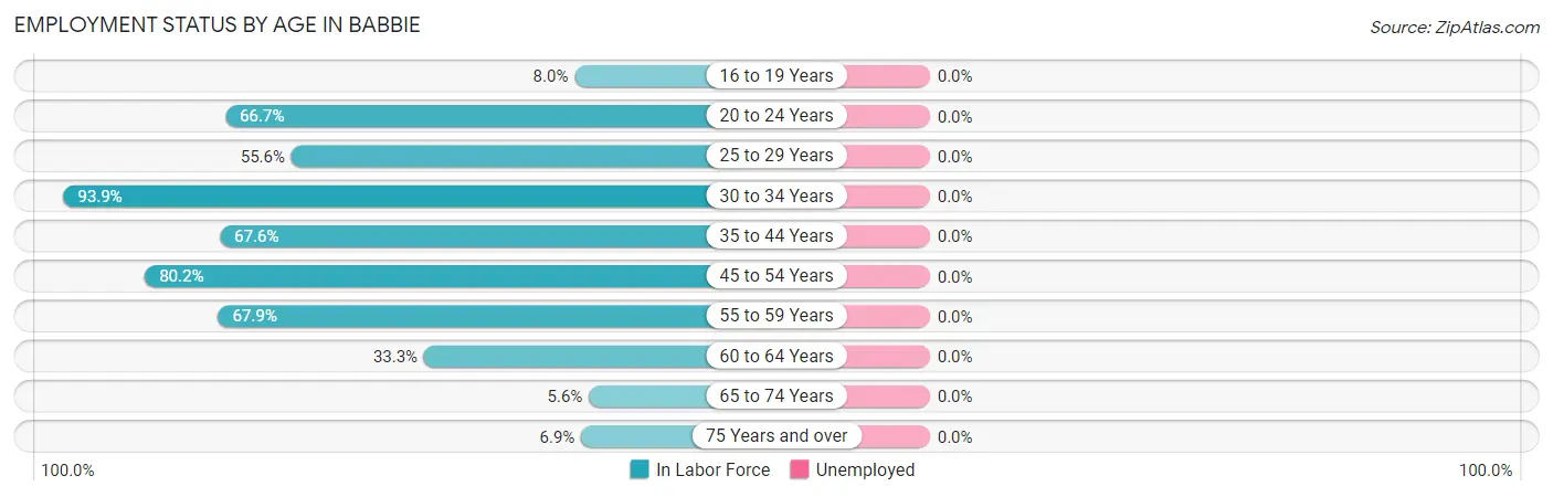Employment Status by Age in Babbie
