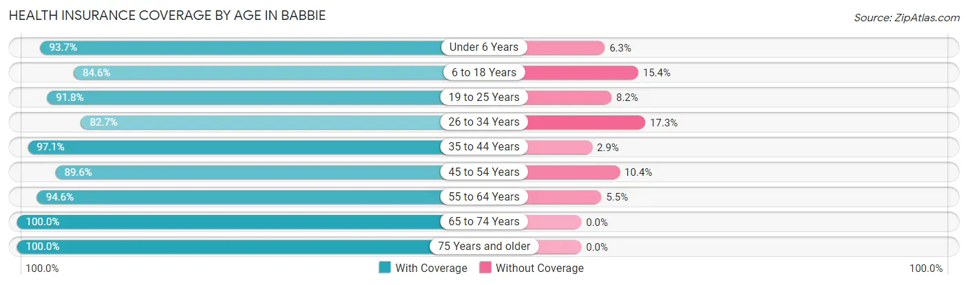 Health Insurance Coverage by Age in Babbie