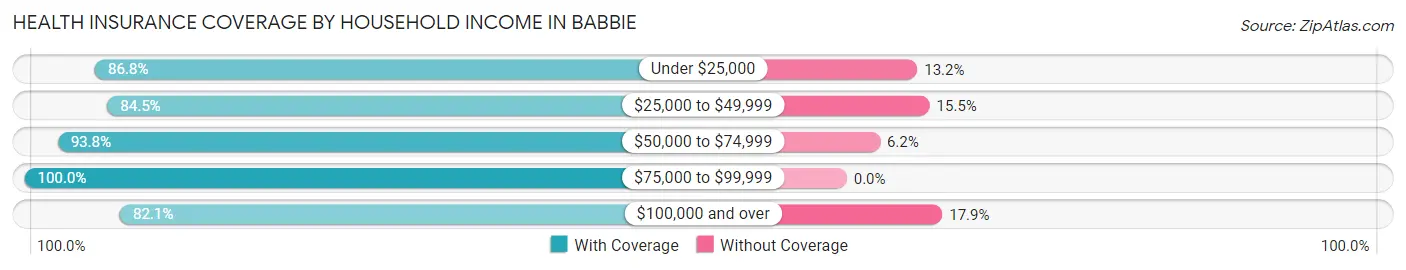 Health Insurance Coverage by Household Income in Babbie
