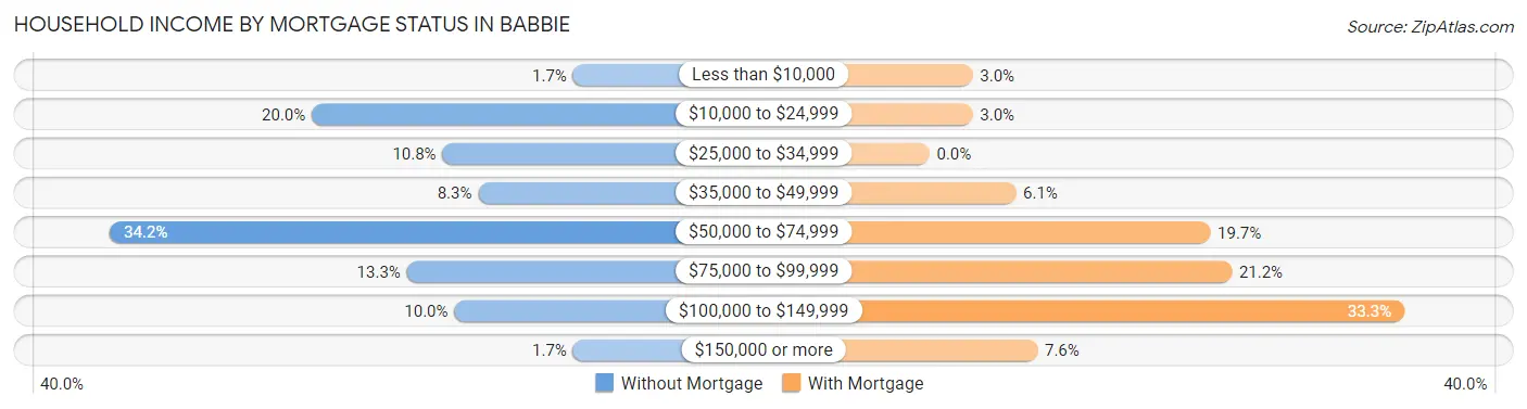 Household Income by Mortgage Status in Babbie