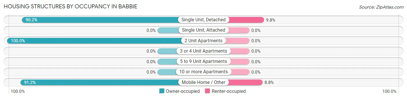 Housing Structures by Occupancy in Babbie