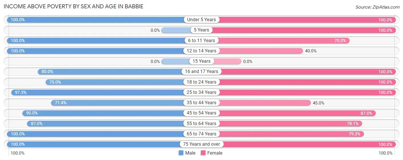 Income Above Poverty by Sex and Age in Babbie