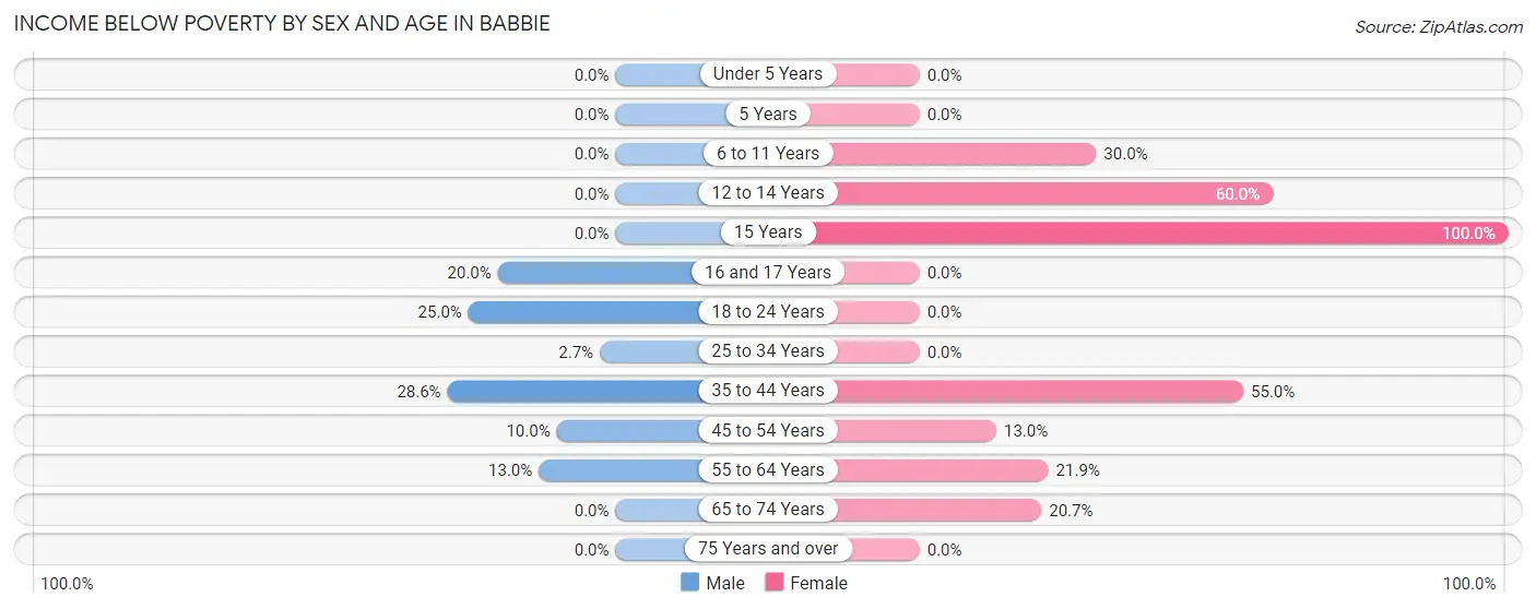 Income Below Poverty by Sex and Age in Babbie