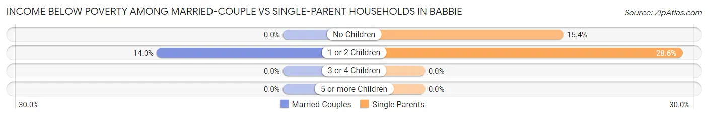 Income Below Poverty Among Married-Couple vs Single-Parent Households in Babbie