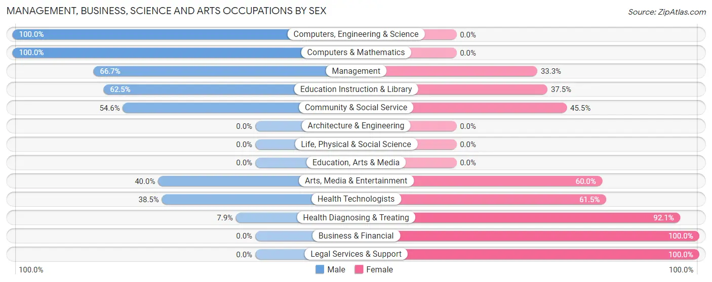 Management, Business, Science and Arts Occupations by Sex in Babbie