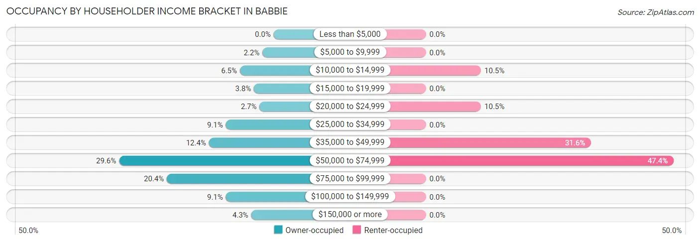 Occupancy by Householder Income Bracket in Babbie