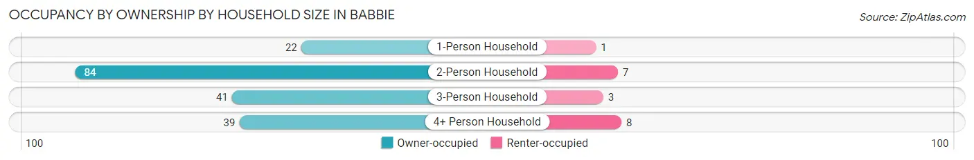 Occupancy by Ownership by Household Size in Babbie