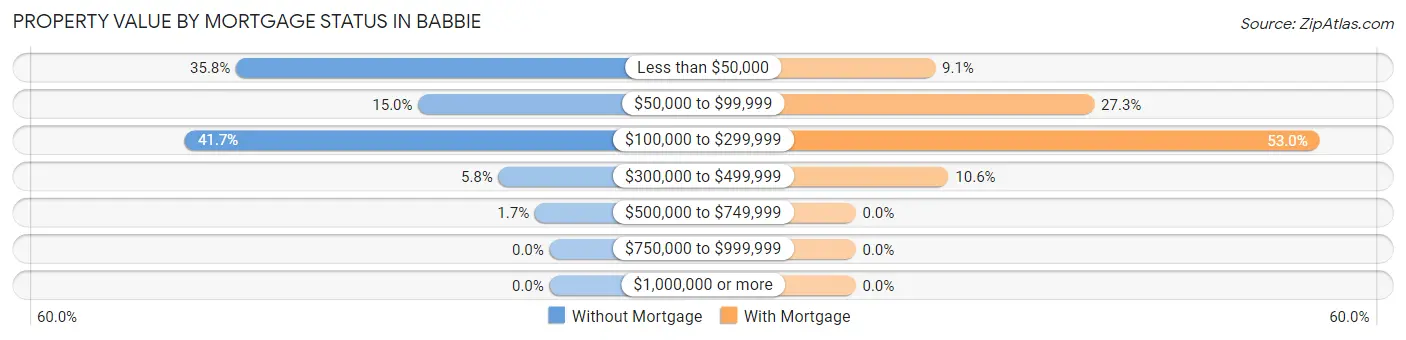 Property Value by Mortgage Status in Babbie