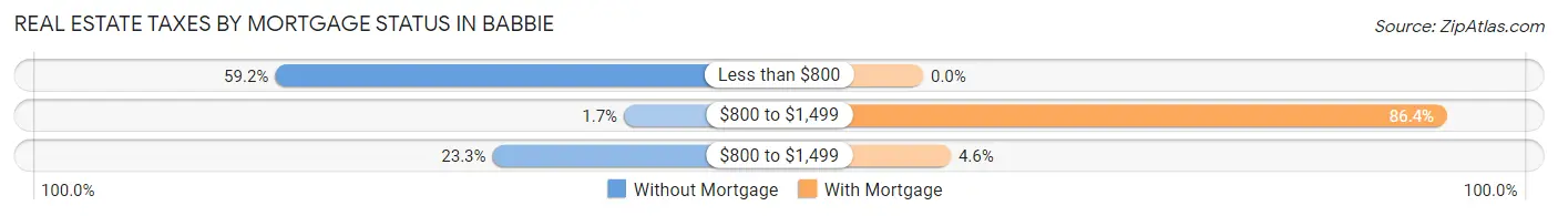 Real Estate Taxes by Mortgage Status in Babbie