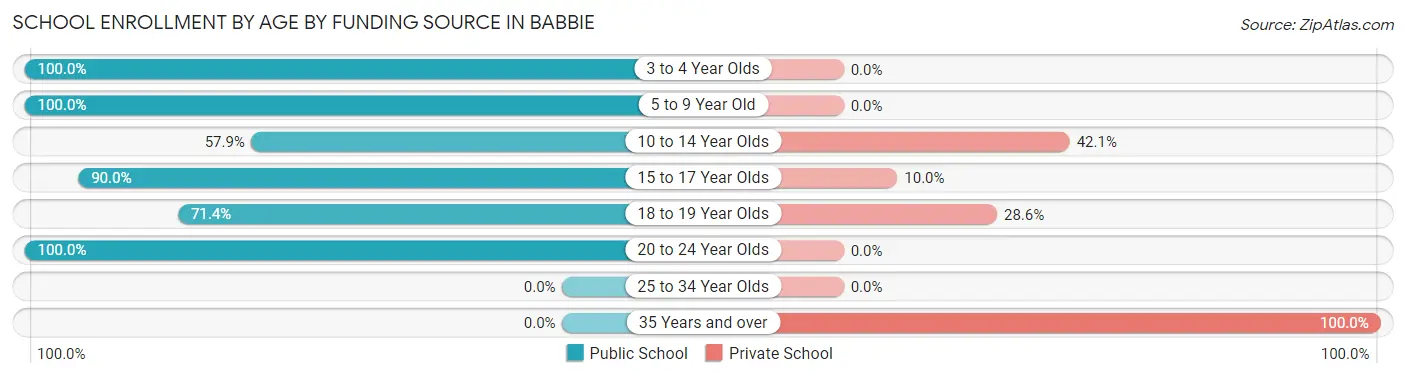 School Enrollment by Age by Funding Source in Babbie