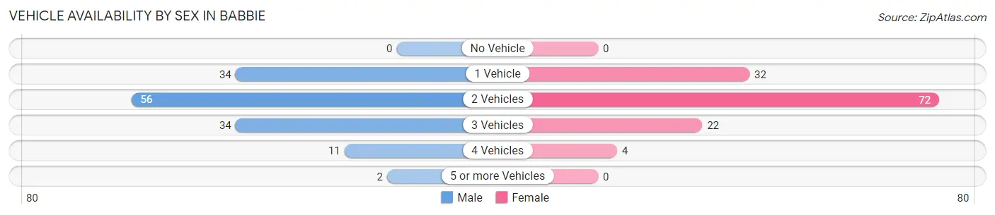Vehicle Availability by Sex in Babbie