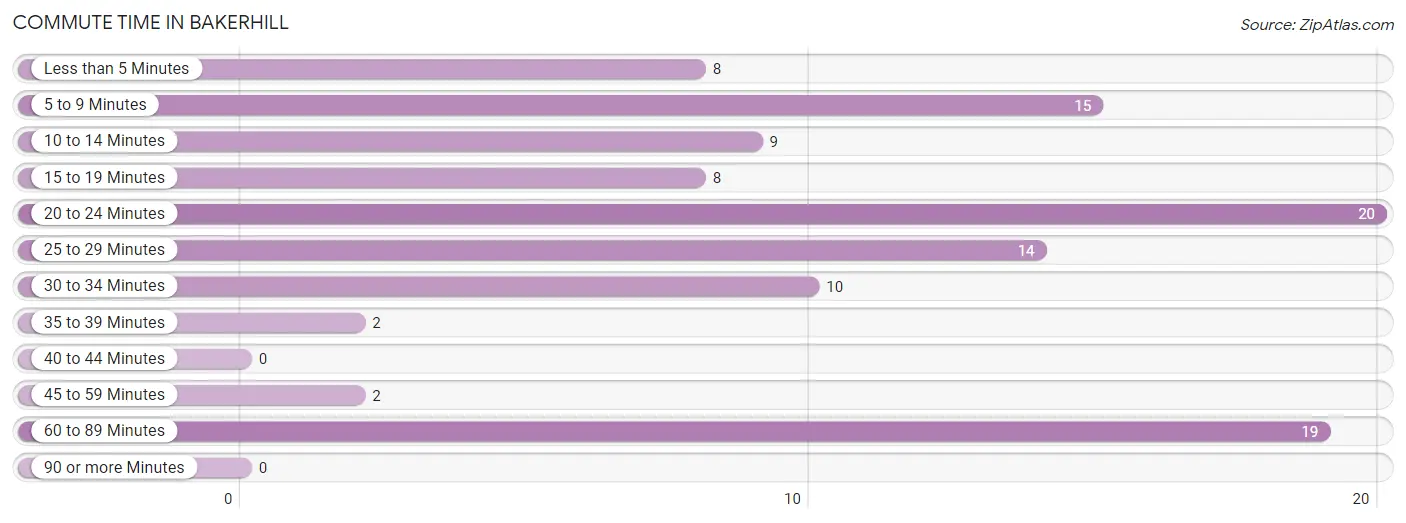 Commute Time in Bakerhill