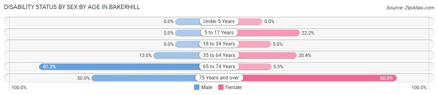 Disability Status by Sex by Age in Bakerhill