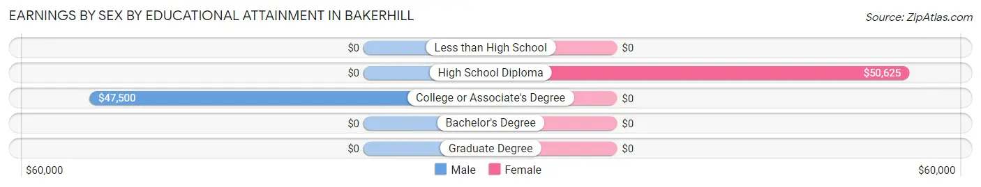 Earnings by Sex by Educational Attainment in Bakerhill