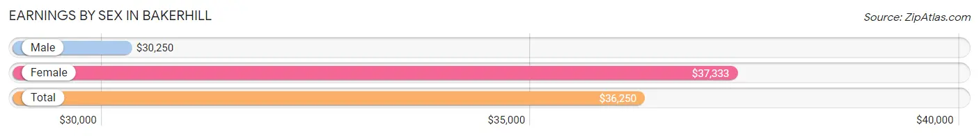 Earnings by Sex in Bakerhill