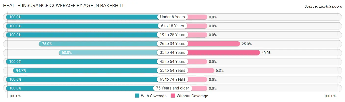 Health Insurance Coverage by Age in Bakerhill