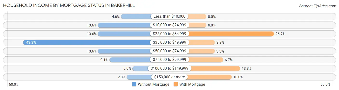 Household Income by Mortgage Status in Bakerhill