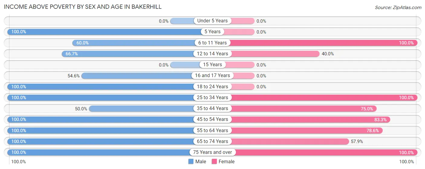 Income Above Poverty by Sex and Age in Bakerhill