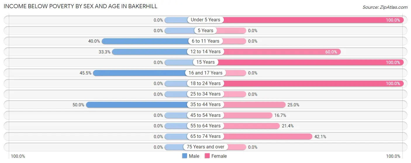 Income Below Poverty by Sex and Age in Bakerhill