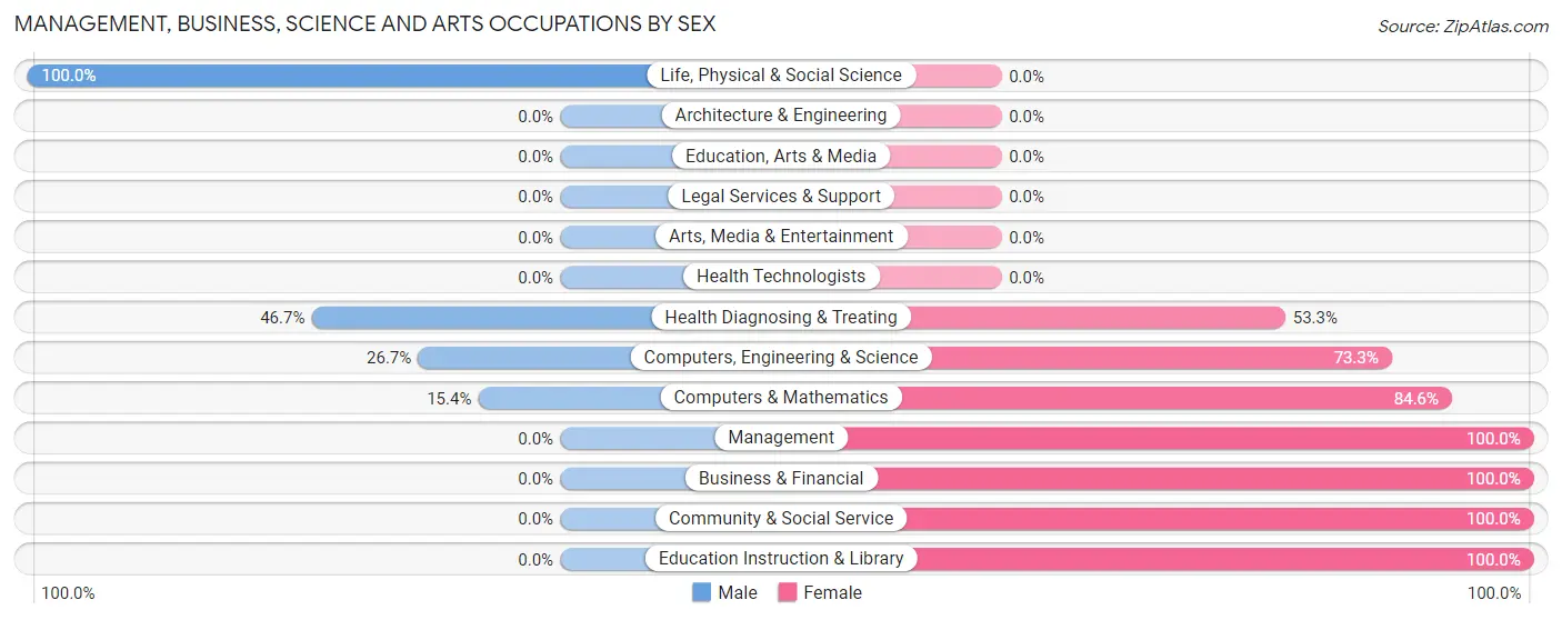 Management, Business, Science and Arts Occupations by Sex in Bakerhill
