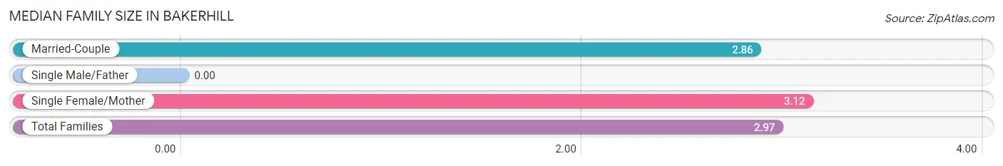 Median Family Size in Bakerhill