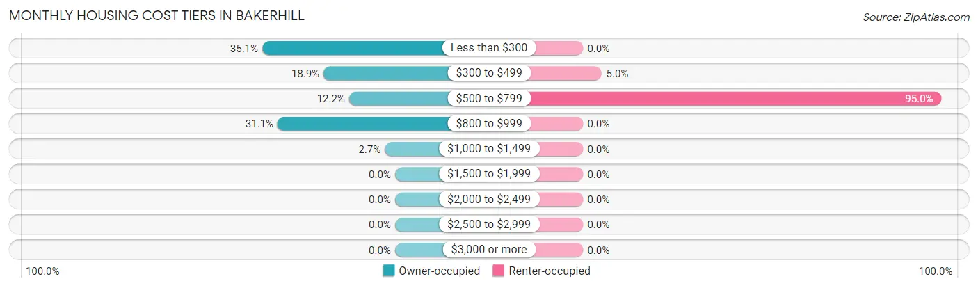 Monthly Housing Cost Tiers in Bakerhill