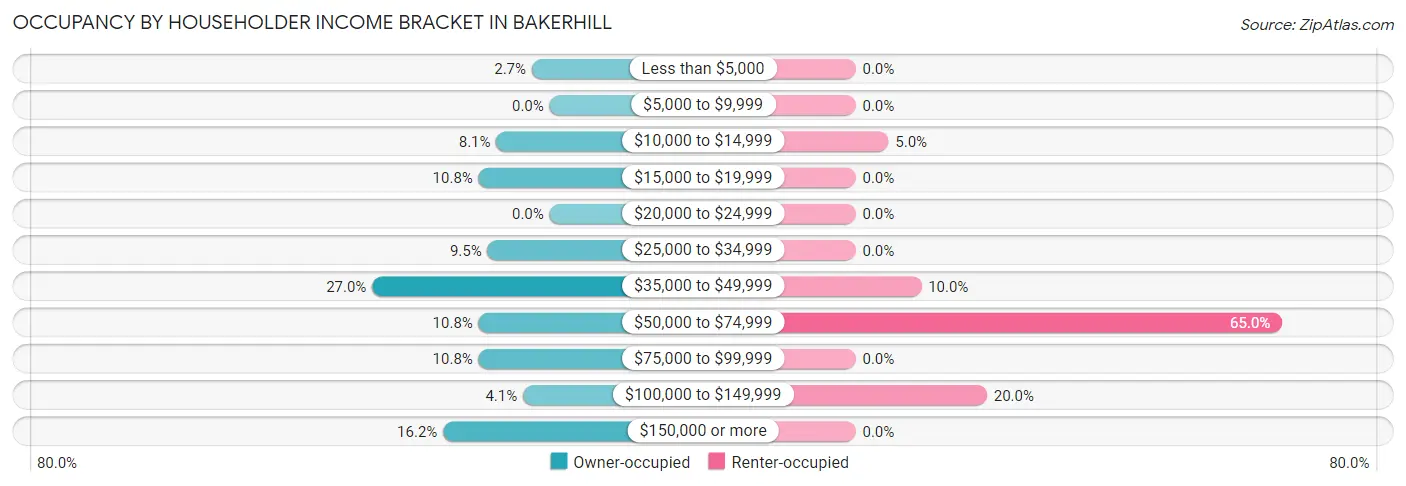 Occupancy by Householder Income Bracket in Bakerhill