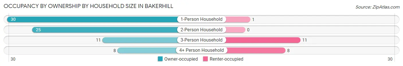 Occupancy by Ownership by Household Size in Bakerhill