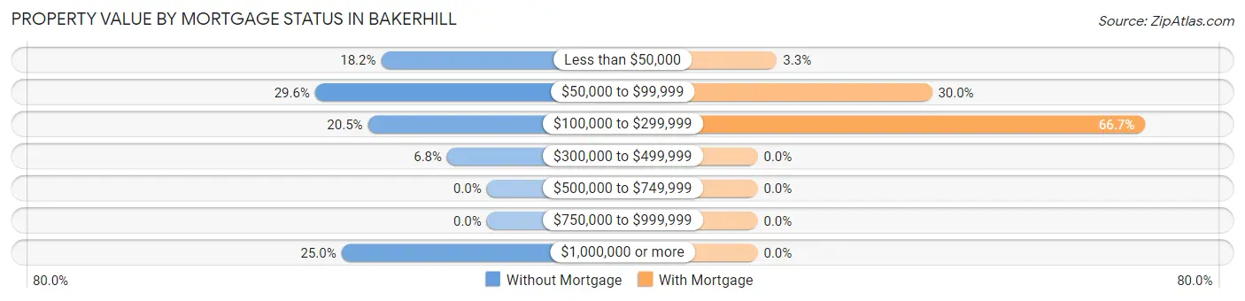 Property Value by Mortgage Status in Bakerhill
